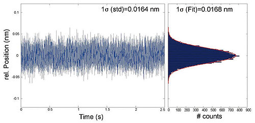 Noise measurement of a positioning system with the PIOne at 1 MHz bandwidth and 18-bit resolution of the sensor input: 16 picometer RMS and 100 picometer peak-to-peak