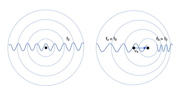 Principle of the Doppler effect: a) Sound waves propagate around the stationary transmitter, b) higher or lower frequencies can be detected depending on the position of the observer when the transmitter is in motion.