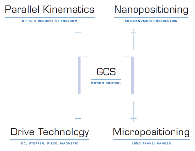 PI GCS Principle