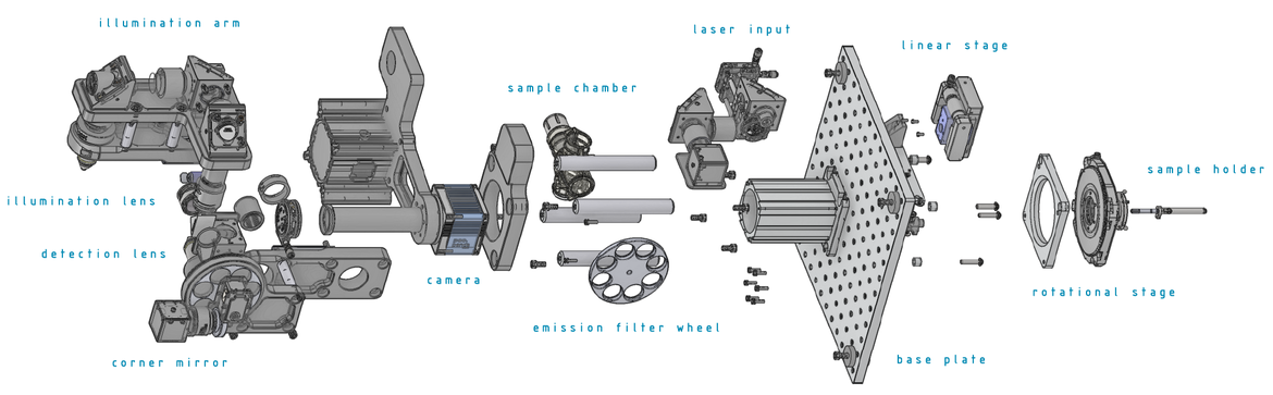 Modular concept of FLAMINGO: PI’s linear and rotation stage modules are depicted on the right