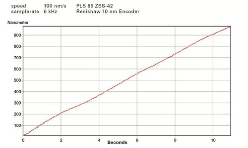 PI PLS-85 Diagram Velocity 100 nm/s