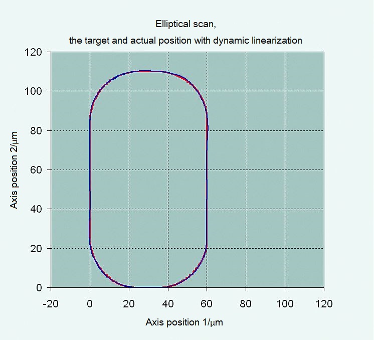 Elliptical scan DDL Controller