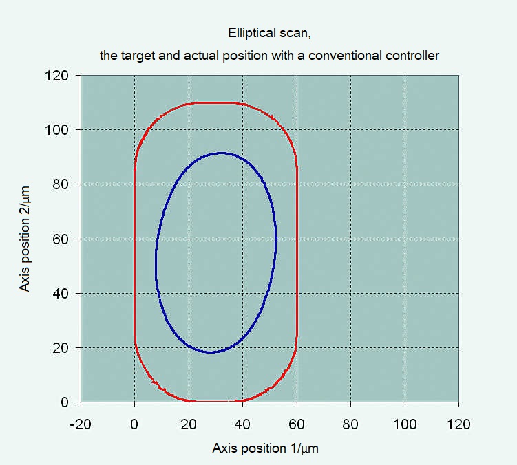 Elliptical scan PID Controller