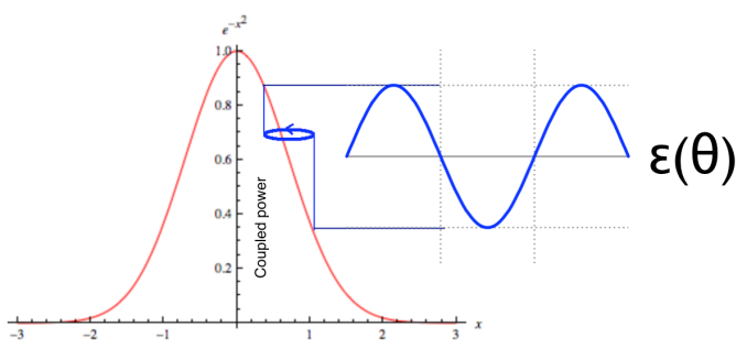 Graphical depiction of gradient determination via a circular dither, which modulates the coupled power (or other quantity) observed. The phase of the modulation with respect to the dither indicates the direction towards maximum while its amplitude falls to 0 at optimum.