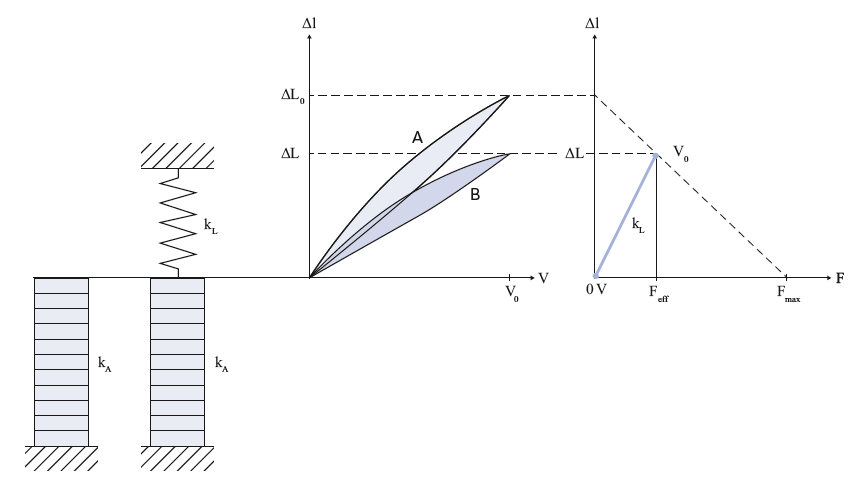 Load case with low spring stiffness without preload